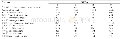表4 不同类群数量性状的平均值