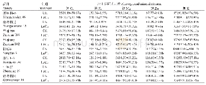表1 不同水稻品种地上部矿质元素含量（mg/kg)
