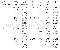 表3 水稻地上部和根部中矿质元素的相关性