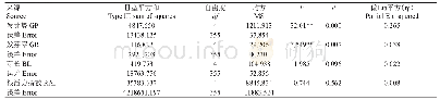 《表1 不同辐射缓冲期处理种子活力的方差分析结果》