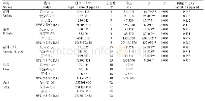 表2 D3缓冲期处理下种子活力的方差分析结果
