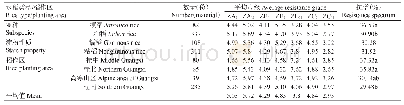 表3 苗期稻瘟在不同类型稻间的抗性差异分析
