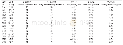 表5 14份高抗广谱水稻品种