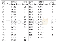 表7 供试材料与参考品种关联度及排序