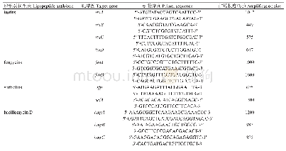 表1 脂肽类抗生素合成酶相关基因扩增的引物序列