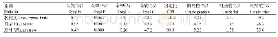 表1 供试秸秆原料的主要营养成分