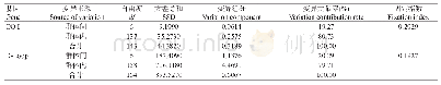 表5 7个鲤群体CO I基因和D-Loop区序列的AMOVA分析结果
