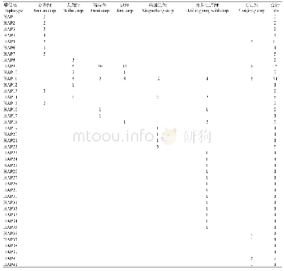 表7 7个鲤群体D-Loop区序列基因的单倍型分布情况