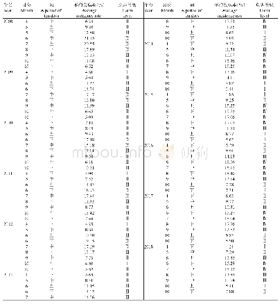表2 2008—2018年广西家蚕血液型脓病发生情况统计结果