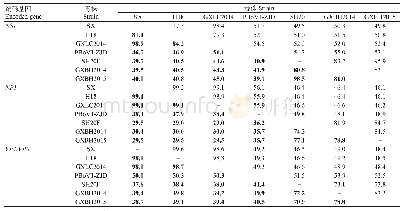 表5 不同PBoV毒株各编码基因间的核苷酸序列及其推导氨基酸序列同源性比对分析结果（%）