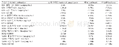 《表5 杂交组合SCA效应估算结果》