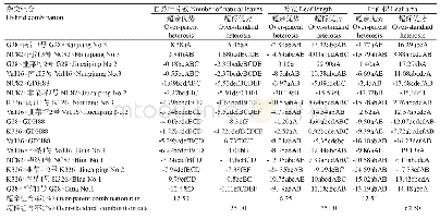 《表6 各杂交组合叶面积相关性状杂种优势统计结果（%）》