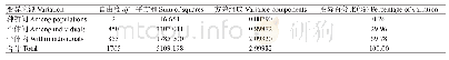 《表5 凡纳滨对虾连续3个世代群体的AMOVA分析结果》