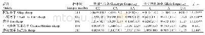 表2 不同绵羊品种群体中g.16767527位点的基因型频率、等位基因频率及Hardy-Weinberg平衡检验结果