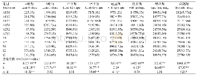 《表2 不同生育期夏玉米干物质积累量（kg/ha)》