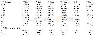 表3 成熟期夏玉米不同器官干物质积累量（kg/ha)