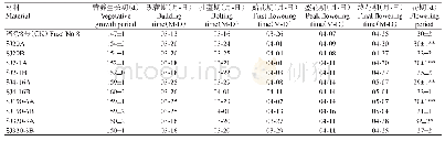 表3 茎瘤芥特晚熟胞质雄性不育系及其保持系物候期调查结果