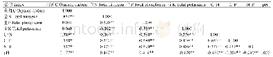 表4 土壤营养元素及C、N、P化学计量的Pearson相关系数（n=1850)