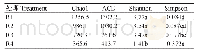 《表2 Alpha多样性指数分析结果》