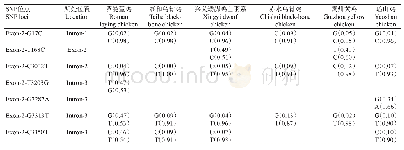 表3 不同羽色鸡种ASIP基因各SNP位点等位基因频率估算结果