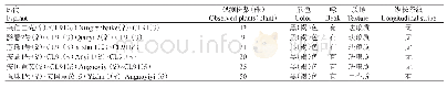 表2 F1代植株总苞性状表现