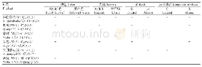 《表3 F1代植株总苞性状遗传方式》