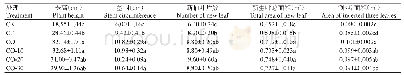《表2 不同试验处理宝岛蕉苗期生长指标的比较》