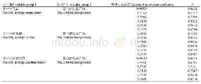 《表3 气象因子与烤烟美拉德反应产物的典型相关系数》