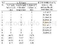 《表2 雪胆水溶性多糖提取正交试验结果》