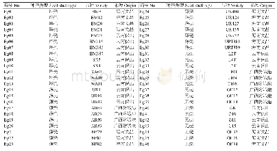 《表1 46份油棕种质材料的种壳类型及来源地》