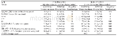 表2 9份瓜品种注射灌根接种法和离体叶片接种法抗性鉴定结果