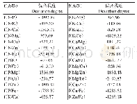 表2 单偏离程度函数f(A/B）统计