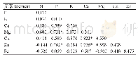 表4 冰糖橙叶片营养元素相关系数