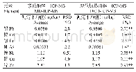 《表6 双位加热消解—ICP-MS和微波消解—ICP-MS测定树仔菜样品的精密度试验结果》