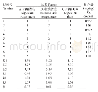 表1 0 双位加热消解—ICP-MS测定树仔菜中铜含量的正交试验结果