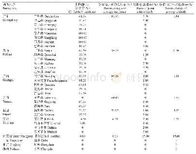 表3 我国不同省（区）朱槿曲叶病发病及烟粉虱发生情况