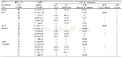 表1 1 3个产区宽皮柑橘叶片微量元素含量