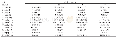 《表5 茶园施沼液肥对春茶各元素含量的影响》