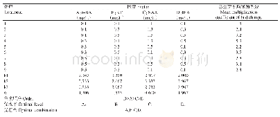 《表6 丛生芽增殖的L9(34）正交试验设计与极差分析结果》