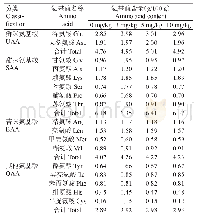 表4 不同处理组吉富罗非鱼肌肉呈味氨基酸分类组成与含量的比较