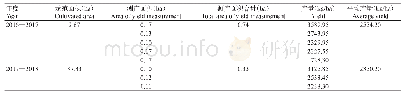 《表6 黔油早2号一次性施肥及撒播栽培示范结果》