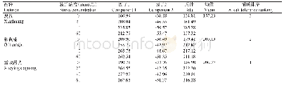 《表4 碱胁迫下测定指标的2个公因子值及耐碱性排序》