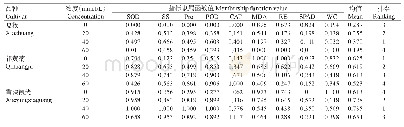 表5 不同处理各指标的隶属函数值及其耐碱排名