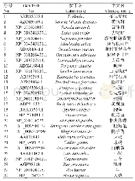 《表2 30个物种的Myo G基因序列信息》