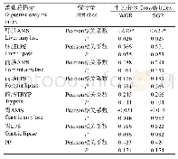 表3 消化酶活性指标与尖吻鲈生长指标的相关分析结果