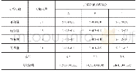 《表3 功能加权得分表：旋风式除尘器的密封改造》