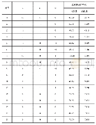 《表2 响应面试验设计及结果》