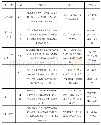 《表1 学生在企业阶段的实践计划表》