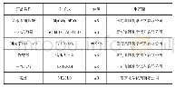 《表1 试剂及纯度：3.5MgO·0.5MgF_2·GeO_2:Mn~(4+)的溶胶-凝胶法合成及其研究》