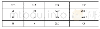 《表6 商品库存表mykc》